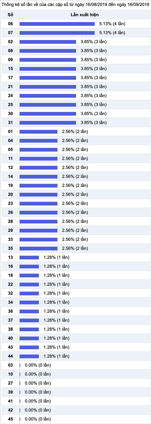 Thong ke nhieu it XS Mega 6-45 Vietlott 18-09-2019